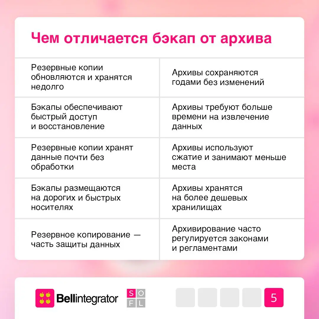 Бэкап и архив: надо знать разницу 🗂
Потеря данных всегда несет риски, а резервное копирование и архивирование — способы нивелирования данной проблемы | Сетка — социальная сеть от hh.ru