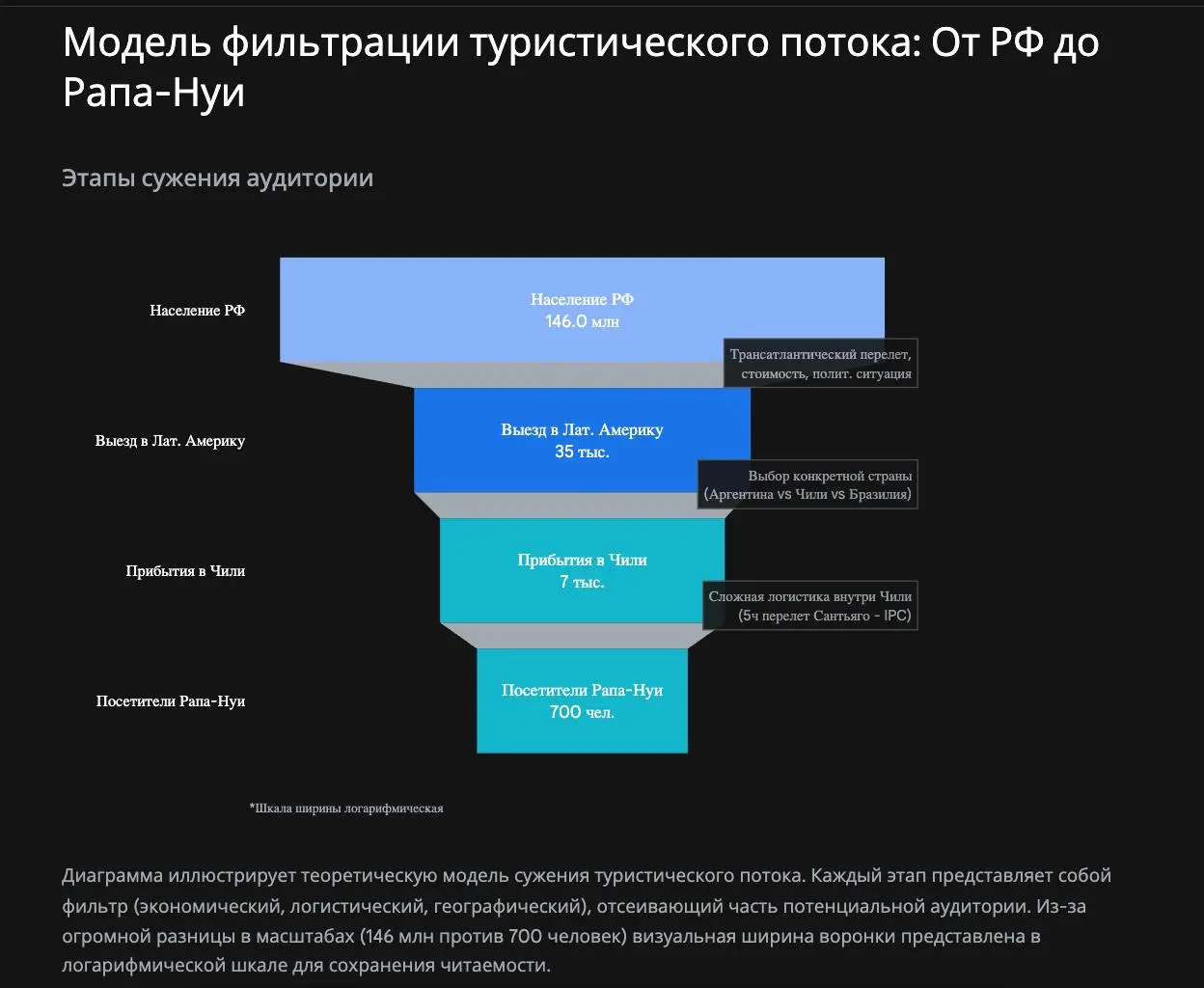 Кто в комментах сказал, что вероятность 99.9% для людей из РФ не попасть на Остров Пасхи звучит высокомерно.
Я перепроверили, оказывается - соврал. Реальная вероятность попасть этот остров еще ниже | Сетка — социальная сеть от hh.ru