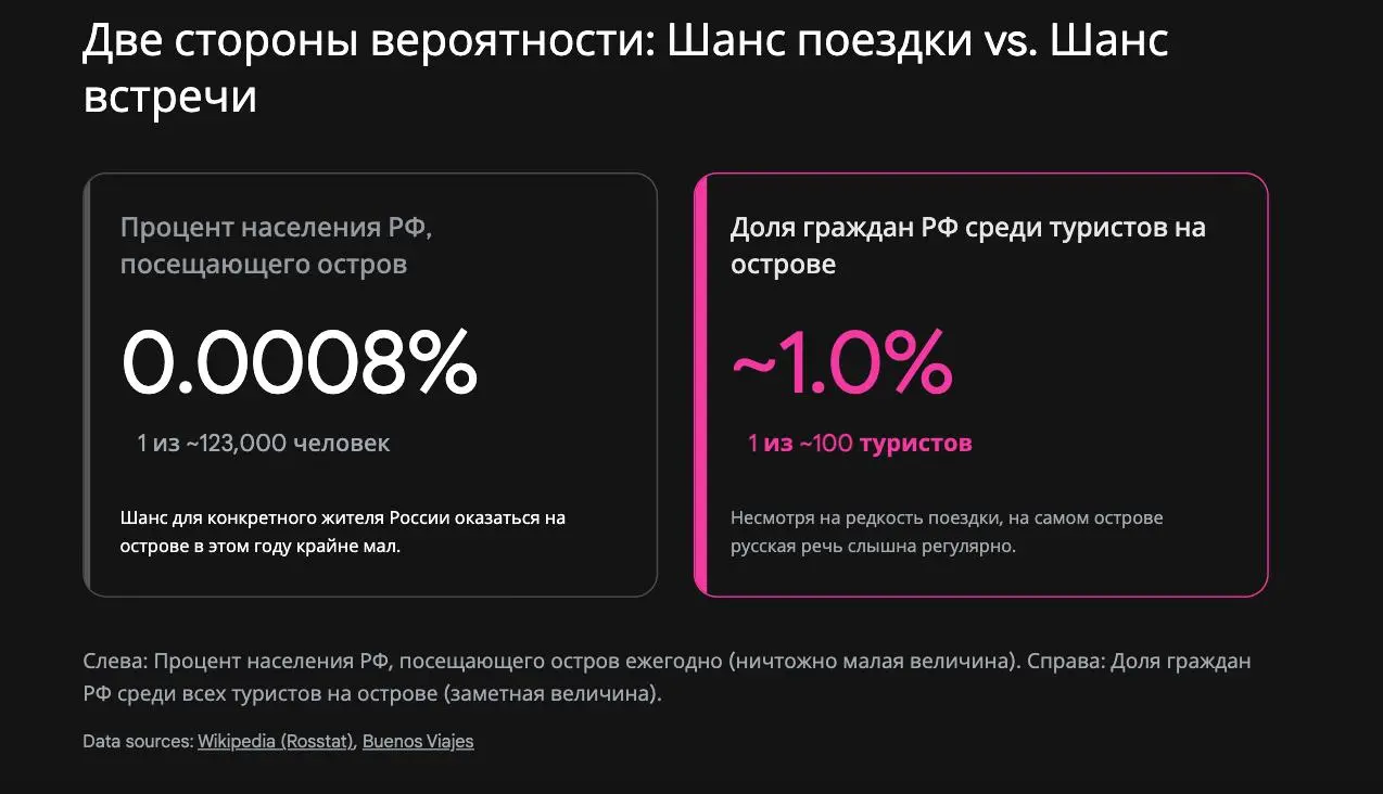 Кто в комментах сказал, что вероятность 99.9% для людей из РФ не попасть на Остров Пасхи звучит высокомерно.
Я перепроверили, оказывается - соврал. Реальная вероятность попасть этот остров еще ниже | Сетка — социальная сеть от hh.ru