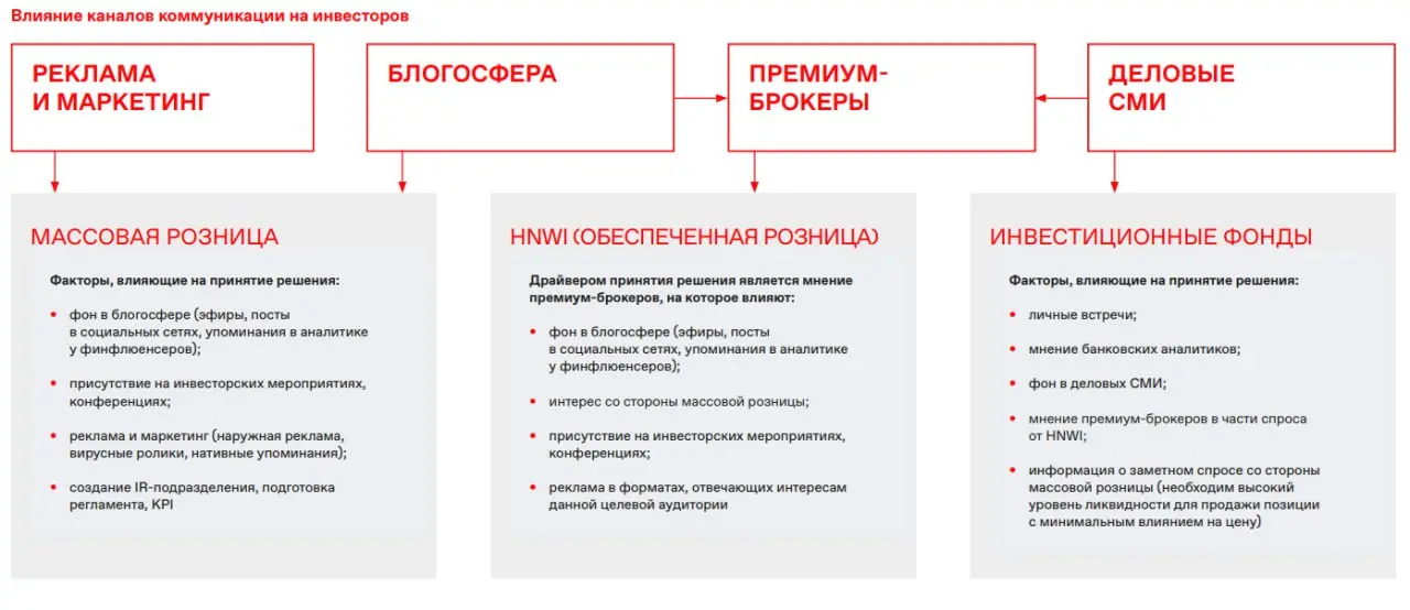 🤝 IR в непубличных компаниях
Умеют ли эмитенты ЦФА общаться с инвесторами?
По данным Cbonds, количество эмитентов ЦФА на 30 ноября 2025 года достигло 356 | Сетка — социальная сеть от hh.ru