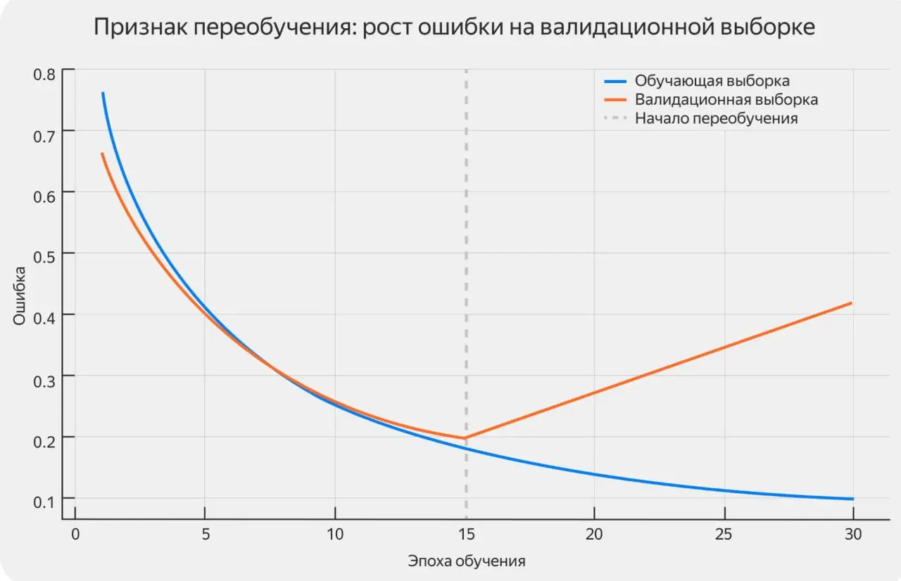 Как бороться с переобучением в ML
Считаете вы значит свои данные на тренировочных данных, качество хорошее, нужно внедрять в прод. Смотрите на тестовых — все плохо | Сетка — социальная сеть от hh.ru