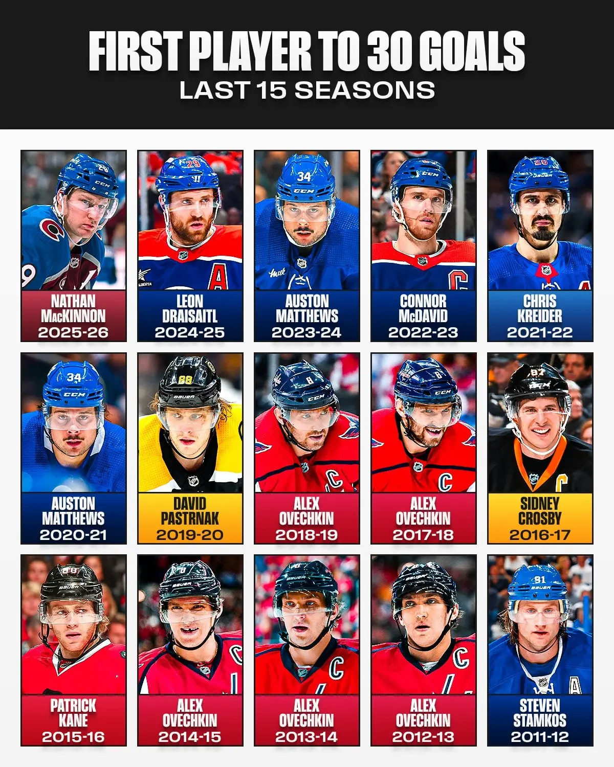 🔖#MILESTONES#RUMORS & #NEWS
🏒 Лэйн Хатсон добрался до отметки в 100 очков за 120 игр.
🏹 Мэтт Грызлик оштрафован на 2,6 тыс $ за кросс-чекинг против Тима Штуцле | Сетка — социальная сеть от hh.ru
