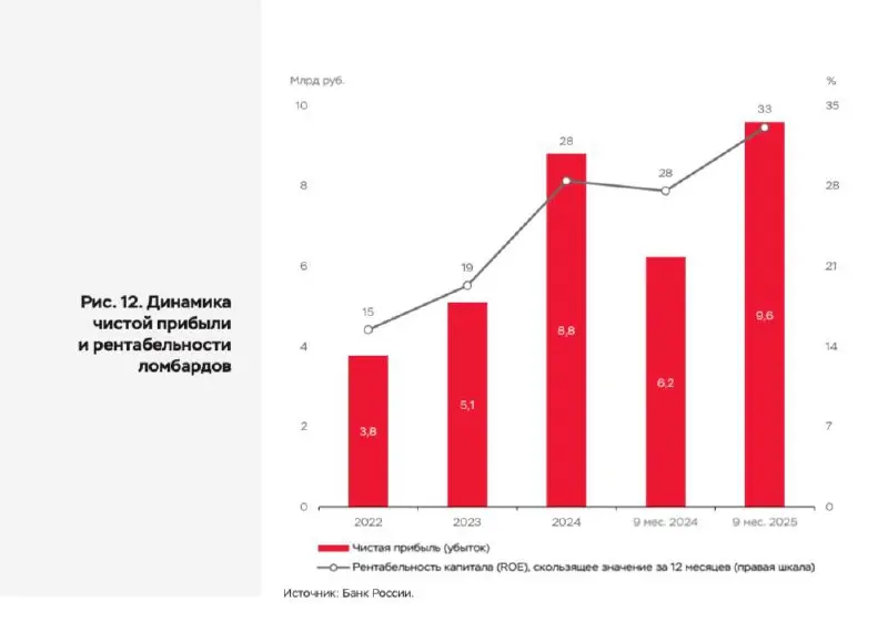 Прибыль ломбардов в России выросла на 54% за девять месяцев
Российские ломбарды получили за январь–сентябрь 9,6 млрд руб. чистой прибыли. Это на 54% больше год к году | Сетка — социальная сеть от hh.ru