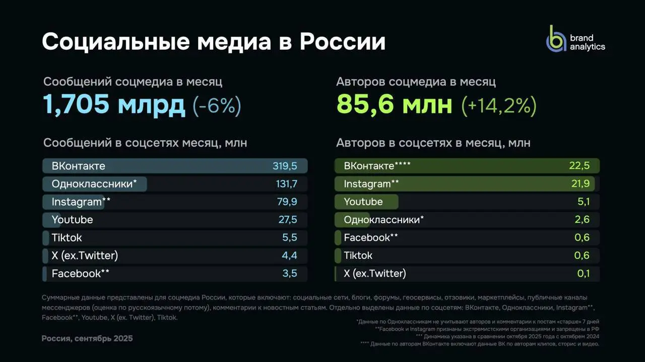 Новая отчётность по соцсетям от Brand Analytics!
Хоть я и люблю покритиковать метрику Авторов и Сообщений в этой аналитике, но на данный момент это самая актуальная и наглядная статистика живости плат... | Сетка — социальная сеть от hh.ru