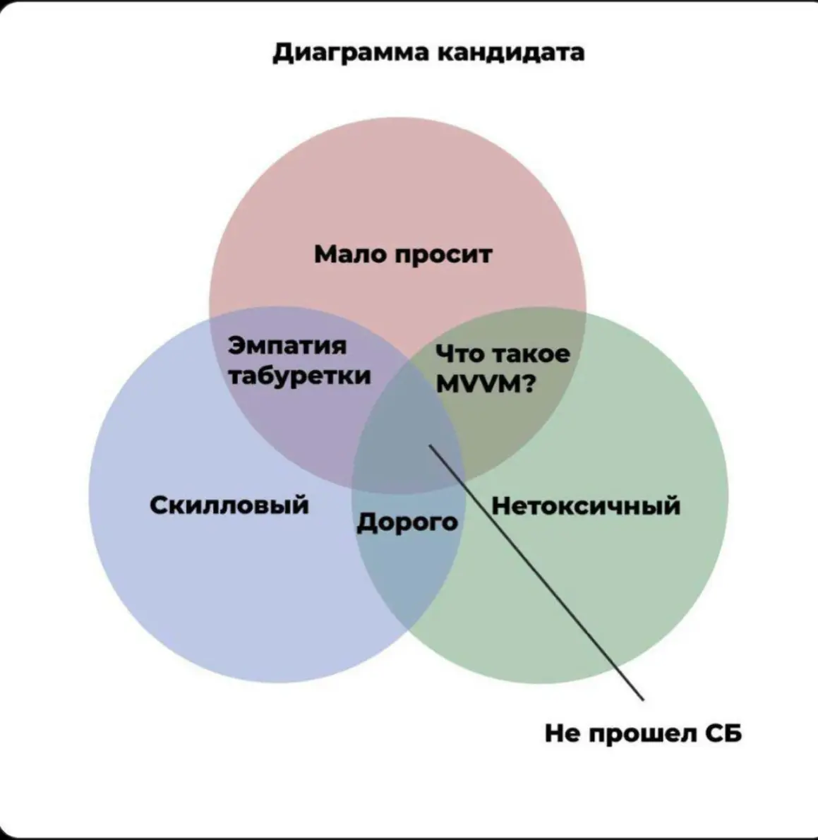 Перегретые зарплаты в IT/финтехе😅 | Сетка — социальная сеть от hh.ru