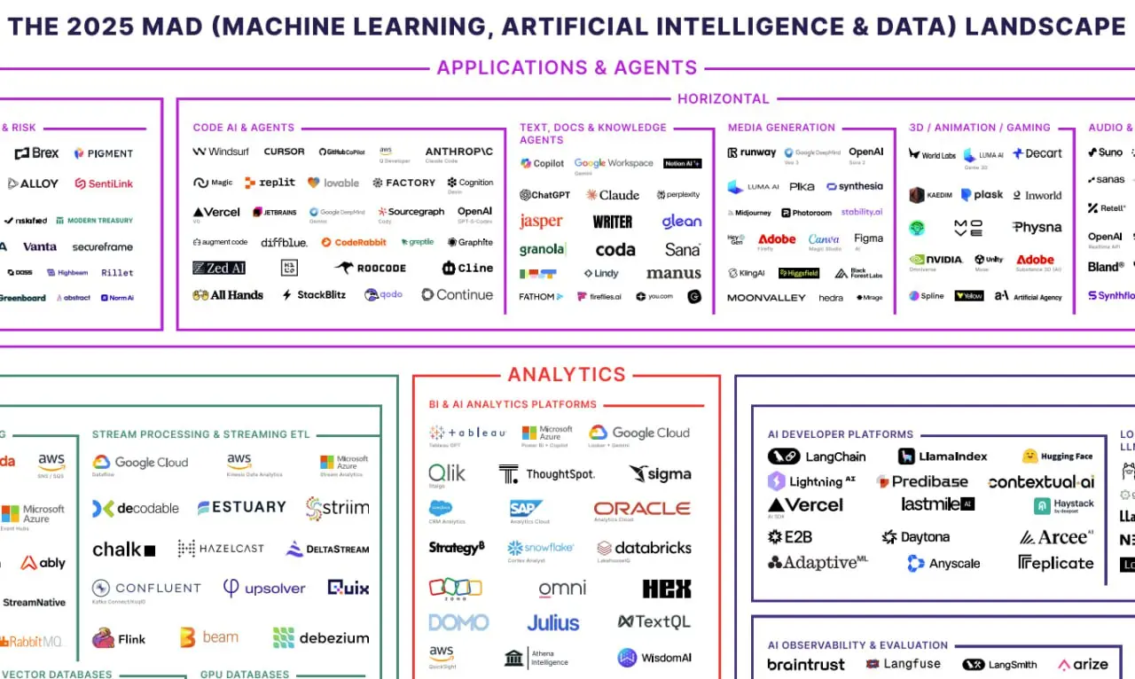 🔥 Карта рынка по ИИ, ML и данным
По ссылке ⬆️ огромный перечень нейросетей и сервисов,сгруппированный по вариантам применения.
Слова излишни.
#ИИ2025 | Сетка — социальная сеть от hh.ru