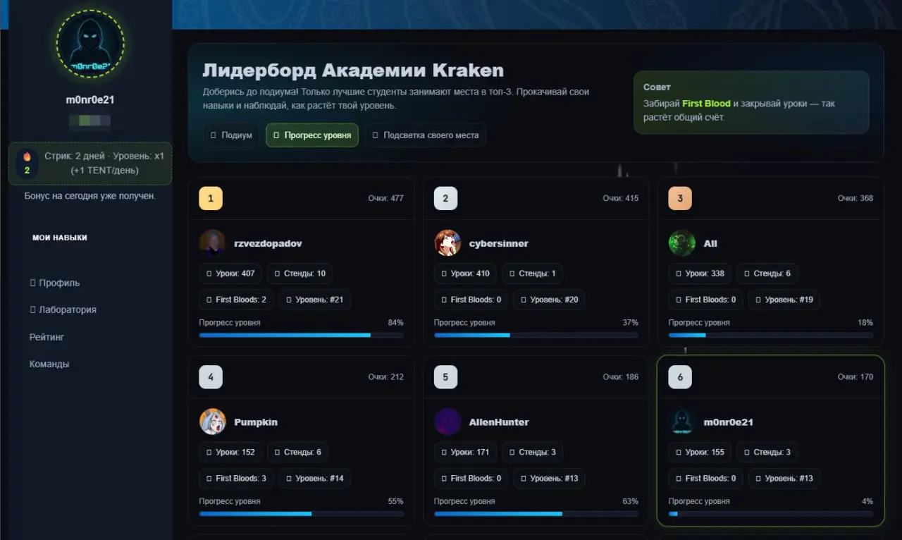 Тем временем в Лидерборде Академии Kraken вышел на 6 место) | Сетка — социальная сеть от hh.ru