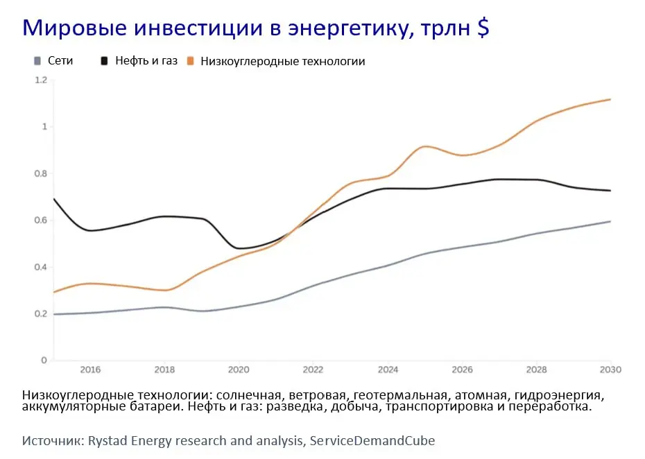 Новая энергетическая эра:  2025 г. стал точкой невозврата | Сетка — социальная сеть от hh.ru