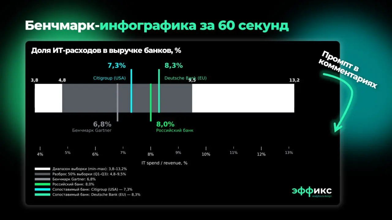 [Кейс] Бенчмарк-инфографика за 60 секунд (без Excel)
Нужно было быстро сравнить банки по доле ИТ-расходов в выручке, % | Сетка — социальная сеть от hh.ru