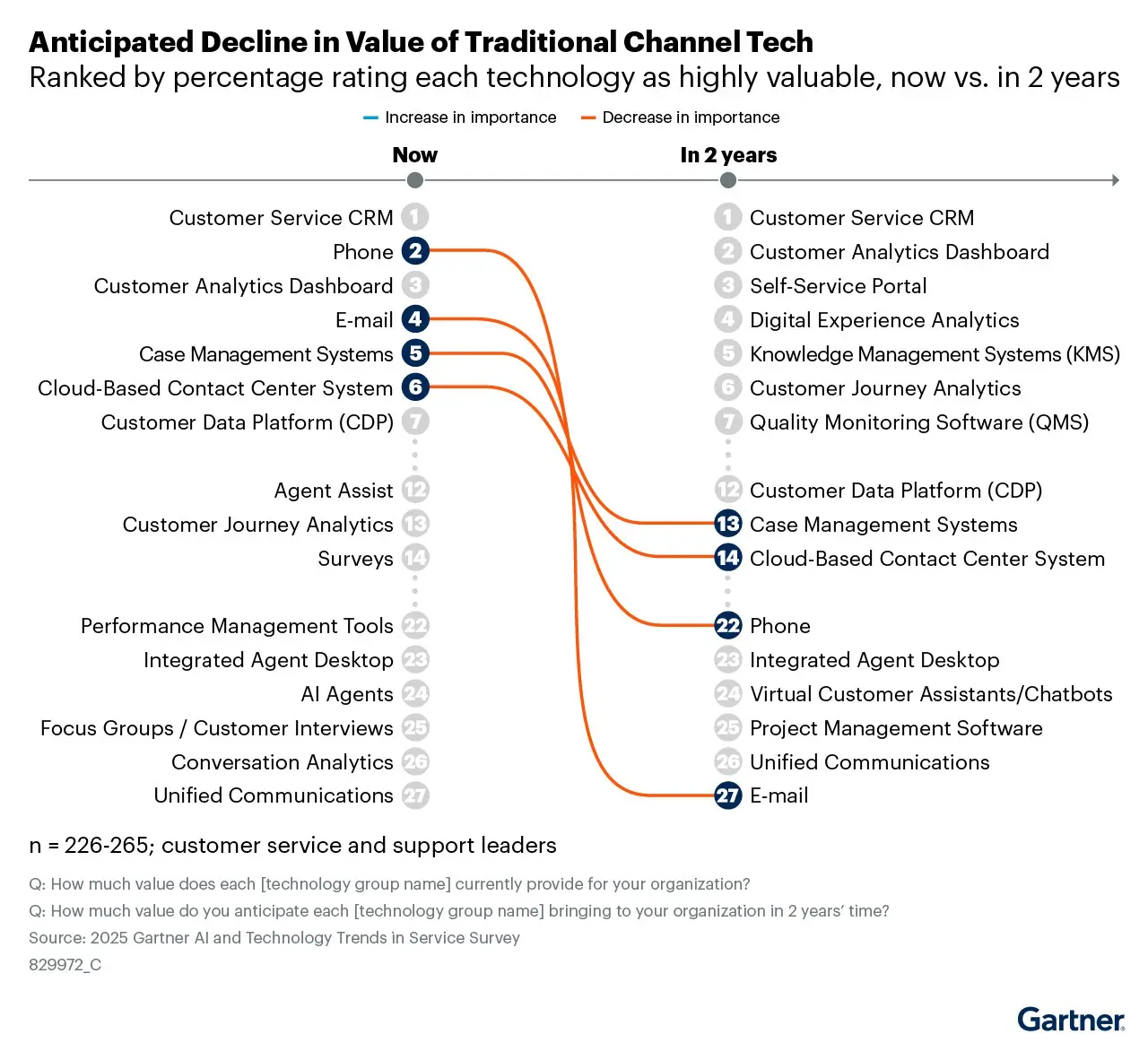 Отчет Gartner: К 2027 году самообслуживание и онлайн-чаты станут ведущими технологиями клиентского сервиса
По данным опроса Gartner, решения, в первую очередь поддерживающие цифровое обслуживание, опе... | Сетка — социальная сеть от hh.ru