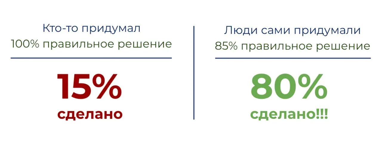 ЭффективноеРешение = ПравильноеРешение X ПриверженностьРешению | Сетка — социальная сеть от hh.ru