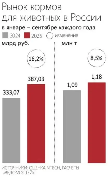 ⚡️ Продажи кормов для домашних животных продолжают расти — и быстрее всего в дискаунтерах
🔣 За 9 месяцев 2025 года рынок кормов вырос на 16,2% в деньгах (до 387 млрд руб | Сетка — социальная сеть от hh.ru