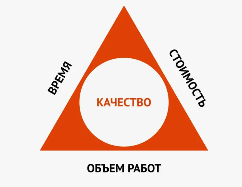 Тройственное ограничение (или железный треугольник) в проектном управлении — это три ключевых параметра любого проекта, которые взаимосвязаны между собой:
• Время (сроки выполнения проекта)
• Стоимост... | Сетка — социальная сеть от hh.ru