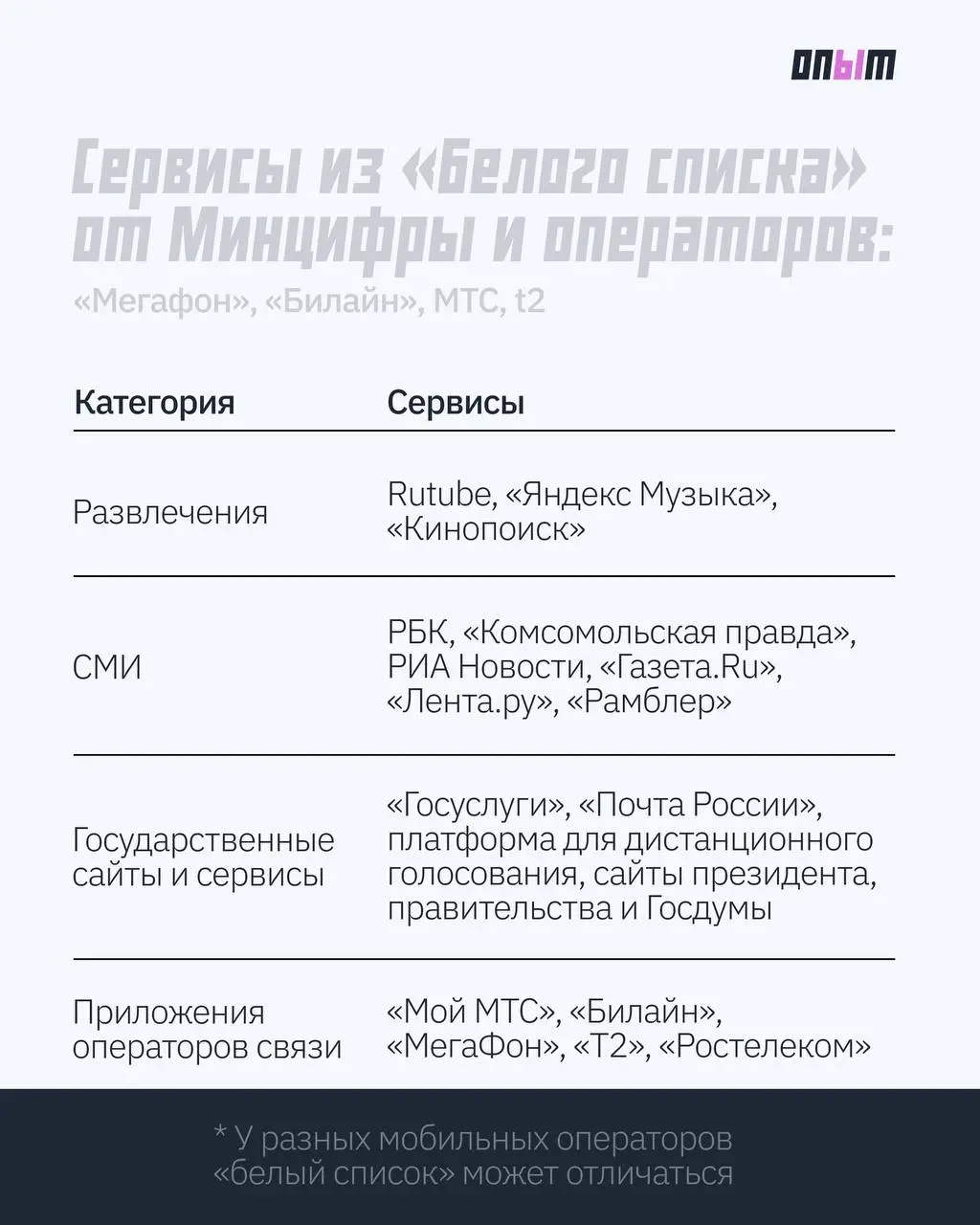 Как остаться онлайн без мобильного интернета и при чем тут «белый список»
5 сентября Минцифры представило первый «белый список» с сервисами, которые будут работать даже при отключениях мобильного инте... | Сетка — социальная сеть от hh.ru