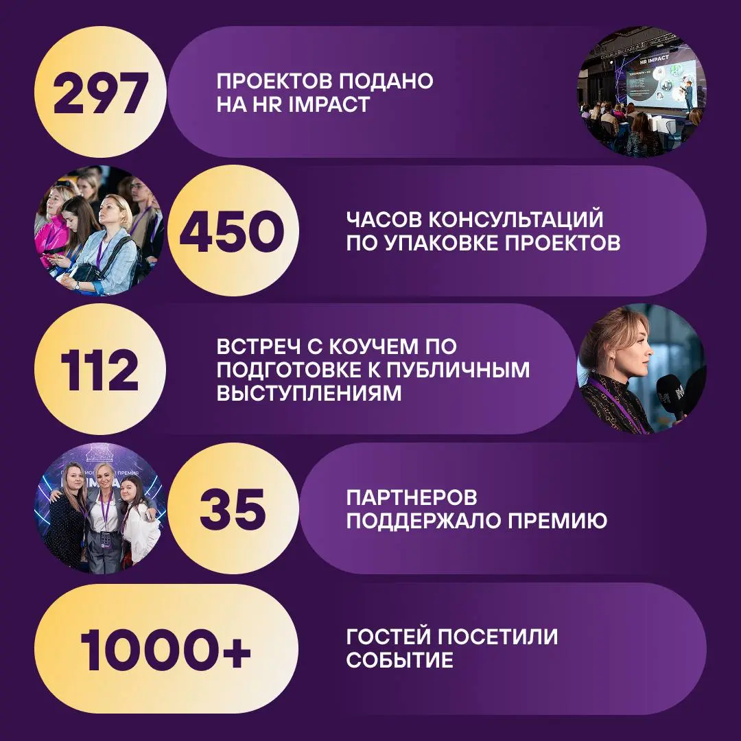 4 года Премии HR IMPACT в цифрах 👇🏼
В 2026 году Премия пройдет уже в 5 раз! По случаю нашего первого юбилея мы приготовили для вас подарок, точнее, целых 5 подарков 🎁
Скоро расскажем все подробности | Сетка — социальная сеть от hh.ru