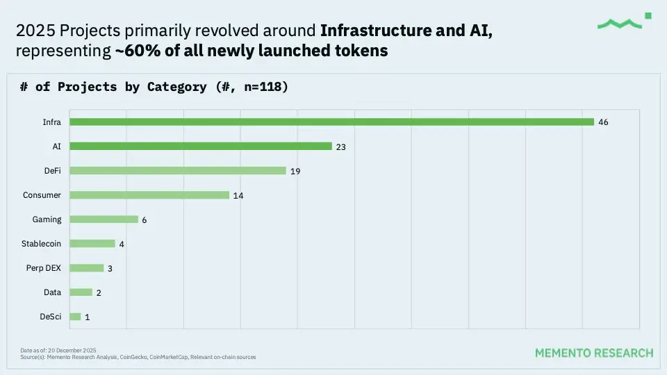 85% токенов, запущенных в 2025 году, торгуются ниже цены выхода на рынок
Аналитики Memento Research проанализировали 118 запусков токенов (token generation event, TGE) с начала года и зафиксировали ма... | Сетка — социальная сеть от hh.ru