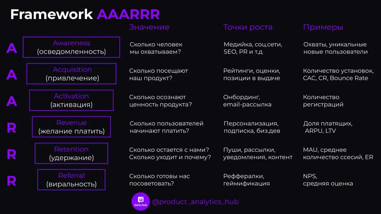 Как найти точки роста для продукта?
Фреймворк AAARRR - это мощный инструмент, который помогает структурировать анализ продукта | Сетка — социальная сеть от hh.ru
