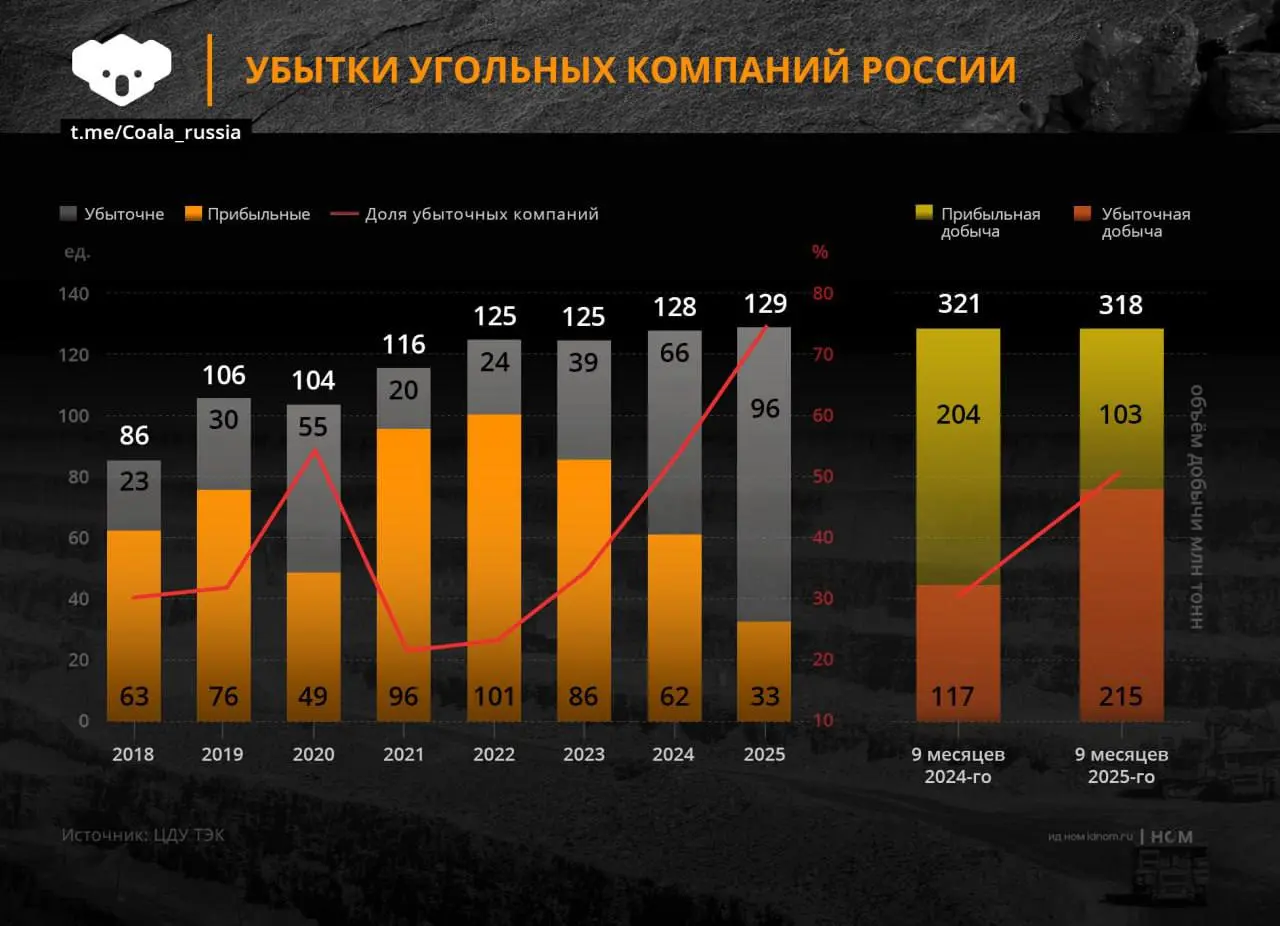 Аналитики подсчитали 215 млн тонн убытков в российском углепроме.
В ЦДУ ТЭК также зафиксировали основные показатели по убыточности отрасли за последние годы | Сетка — социальная сеть от hh.ru