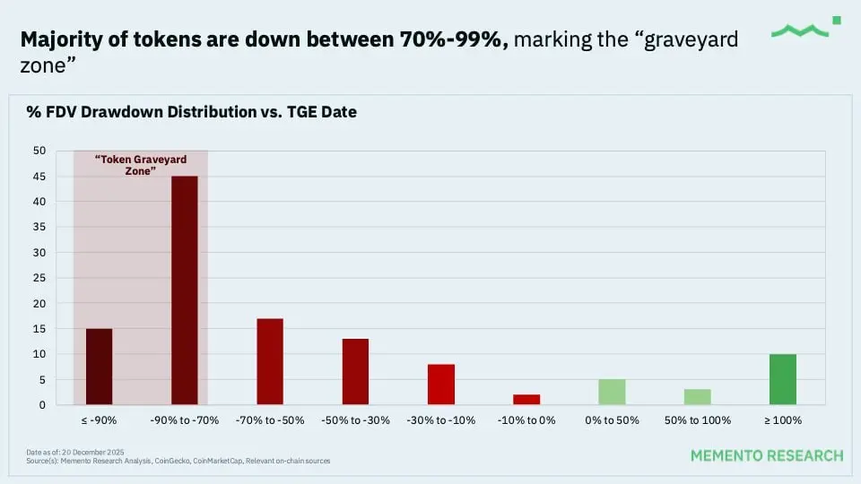 85% токенов, запущенных в 2025 году, торгуются ниже цены TGE🤯
Для большинства проектов запуск стал локальным пиком, средняя просадка на старте, около −70% | Сетка — социальная сеть от hh.ru