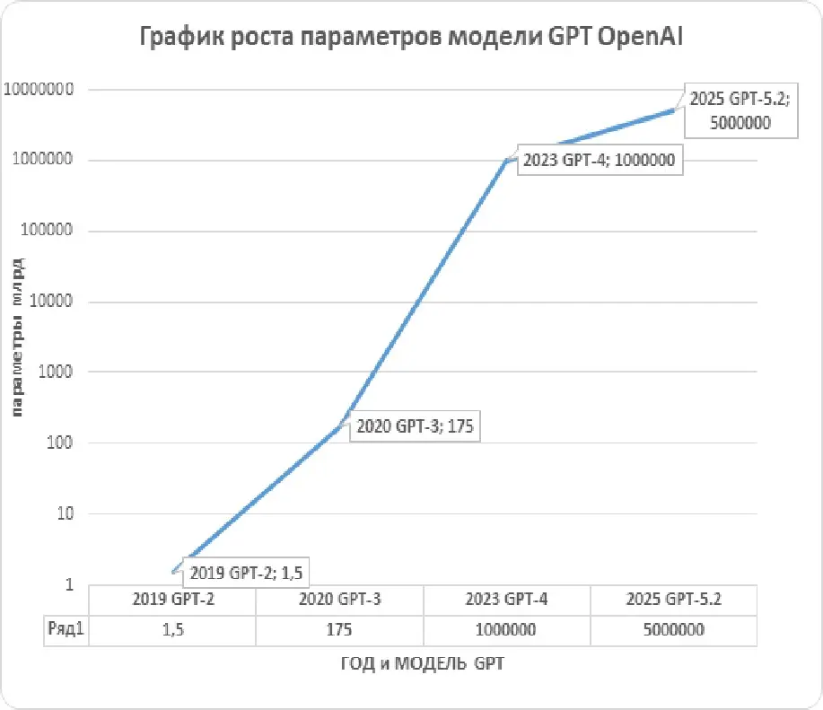 Эволюция ИИ. Быстрее, чем вы думали. Динамика роста. | Сетка — социальная сеть от hh.ru
