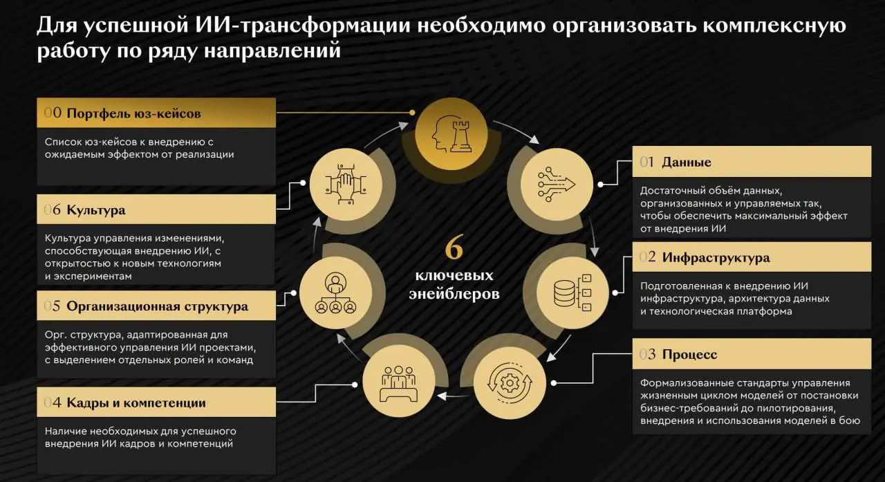 Как грамотно подготовиться и защитить стратегию по AI-трансформации компании
Я уже рассказывал про воркшоп от компании «Яков и Партнёры» и про исследование от них же «State of AI 2025» | Сетка — социальная сеть от hh.ru