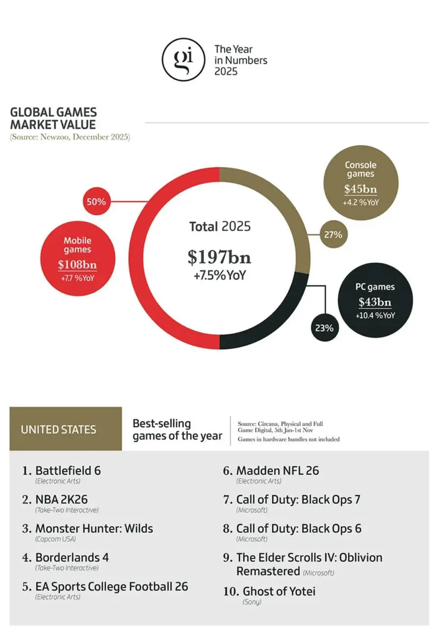 Итоги игровой индустрии за 2025 год по данным GamesIndustry.biz
Глобальный рынок видеоигр в 2025 году достиг отметки в 197 млрд долларов, показав рост на 7,5% | Сетка — социальная сеть от hh.ru