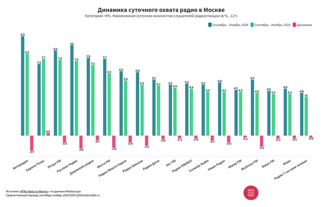 ⚡️ Динамика изменений суточного охвата радиостанций Москвы (сентябрь — ноябрь 2024/2025) от Вместе медиа по данным Mediascope
Категория радиостанций больше 4%:
🤩Авторадио — 8,2 (-1,7)
🤩Европа Плюс — 7... | Сетка — социальная сеть от hh.ru