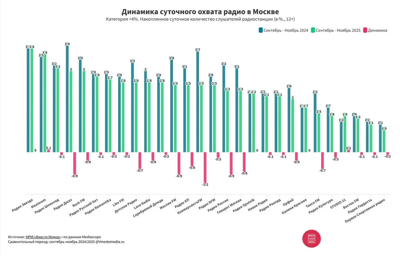 ⚡️ Динамика изменений суточного охвата радиостанций Москвы (сентябрь — ноябрь 2024/2025) от Вместе медиа по данным Mediascope
Категория радиостанций больше 4%:
🤩Авторадио — 8,2 (-1,7)
🤩Европа Плюс — 7... | Сетка — социальная сеть от hh.ru