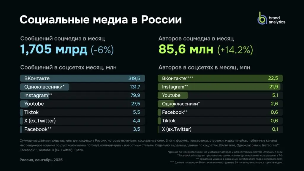 ⚡️ Социальные сети в России: цифры и тренды, осень 2025 от Brand Analytics 
Объём активной аудитории и публикуемого контента
🔣 Число активных авторов в социальных медиа в России составило 85,6 млн (+1... | Сетка — социальная сеть от hh.ru