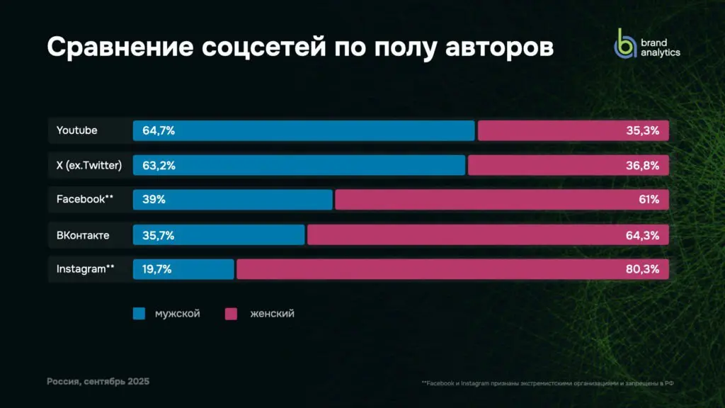 ⚡️ Социальные сети в России: цифры и тренды, осень 2025 от Brand Analytics 
Объём активной аудитории и публикуемого контента
🔣 Число активных авторов в социальных медиа в России составило 85,6 млн (+1... | Сетка — социальная сеть от hh.ru