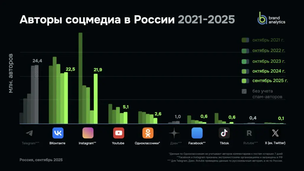 ⚡️ Социальные сети в России: цифры и тренды, осень 2025 от Brand Analytics 
Объём активной аудитории и публикуемого контента
🔣 Число активных авторов в социальных медиа в России составило 85,6 млн (+1... | Сетка — социальная сеть от hh.ru