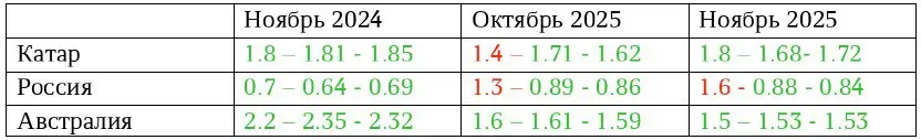 Технический пост по вариации данных по импорту СПГ в Китай
Мы провели анализ данных китайской таможни, которые вчера получили широкое распространение в отраслевых телеграмм-каналах | Сетка — социальная сеть от hh.ru