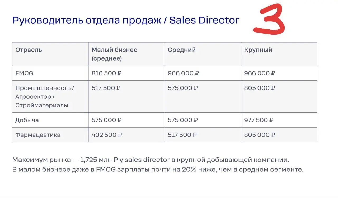 Сколько платить специалистам по продажам в 2025 году: разбор по позициям, отраслям, регионам и размеру компании
#Исcледование от Get Expert
Их зарплаты варьируются от 42 550 до 1,7 млн рублей в месяц ... | Сетка — социальная сеть от hh.ru