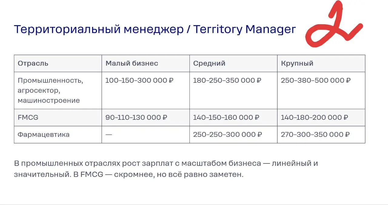 Сколько платить специалистам по продажам в 2025 году: разбор по позициям, отраслям, регионам и размеру компании
#Исcледование от Get Expert
Их зарплаты варьируются от 42 550 до 1,7 млн рублей в месяц ... | Сетка — социальная сеть от hh.ru