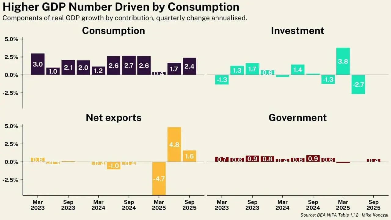 📊Рост ВВП США ускорился до 4,3% в третьем квартале 2025 года.
После перерыва в начале 2025 года потребители снова начали тратить деньги | Сетка — социальная сеть от hh.ru