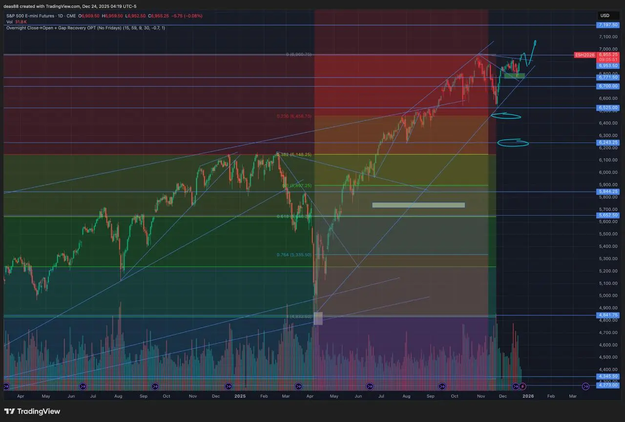 📈 SP500 – финальная неделя года, жду обновление максимумов
До конца года остаётся одна неделя. Ликвидность будет низкой, но колебания всё равно ожидаю.
Картина по SP500 смотрится позитивно | Сетка — социальная сеть от hh.ru