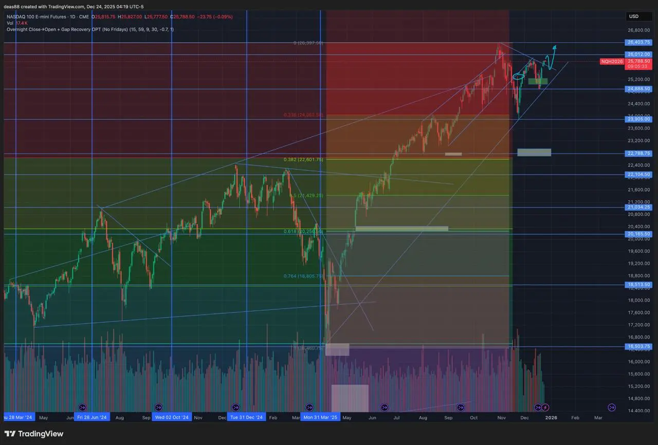 📈 NASDAQ – идёт следом за SP500, но медленнее
Картина по Nasdaq во многом повторяет SP500, но движение идёт более сдержанно. Дошли до зоны поддержки 24 900–25 000 и оттуда пошли вверх | Сетка — социальная сеть от hh.ru