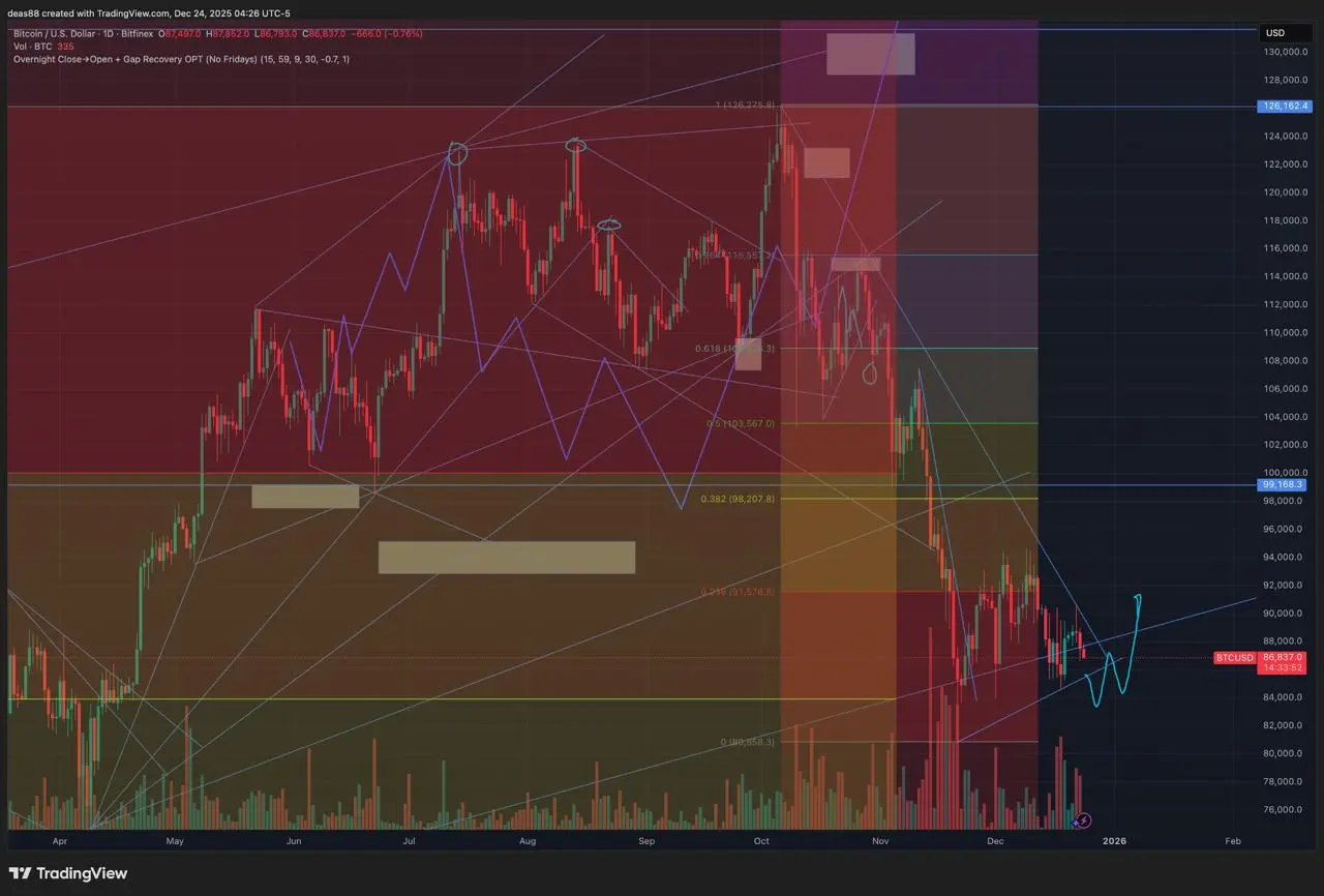 📈 BTC – под сопротивлением, кульминация близко
Биткоин пока остаётся ниже последней линии сопротивления. Вчера сходили к 90 000 и оттуда снова пошли вниз | Сетка — социальная сеть от hh.ru
