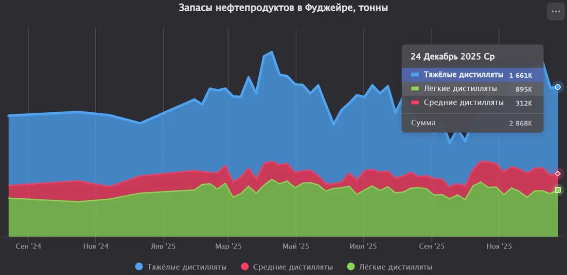 Запасы нефтепродуктов во Фуджейре стабилизировались, несмотря на просадку по дизелю
Запасы нефтепродуктов в порту Фуджейра по итогам недели, завершившейся 24 декабря, остались вблизи уровней предыдуще... | Сетка — социальная сеть от hh.ru