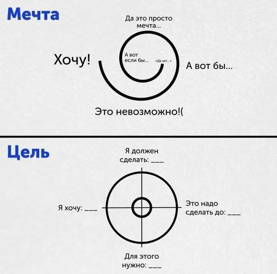 Очень наглядно о разнице между мечтой и целью.
#видео | Сетка — социальная сеть от hh.ru