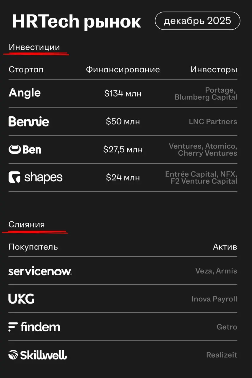 Куда идут деньги в HRTech: ранний дайджест за декабрь
Собрали главные раунды финансирования и сделки рынка HRTech за декабрь | Сетка — социальная сеть от hh.ru