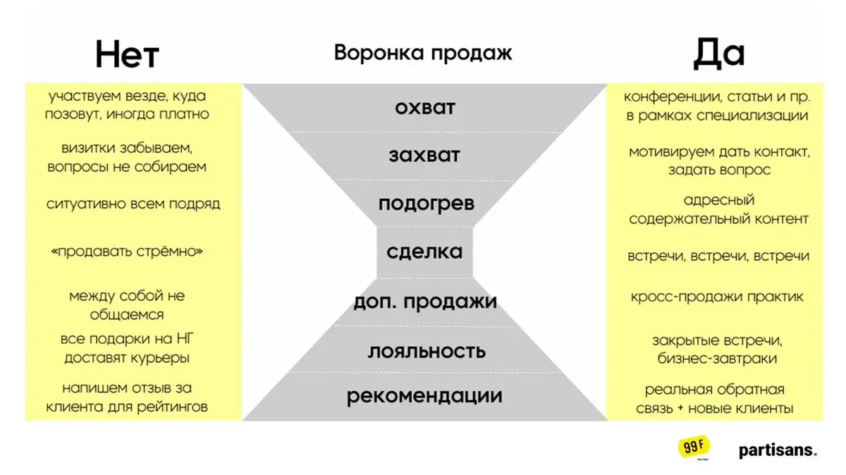 Воронка продаж в B2B | Сетка — социальная сеть от hh.ru
