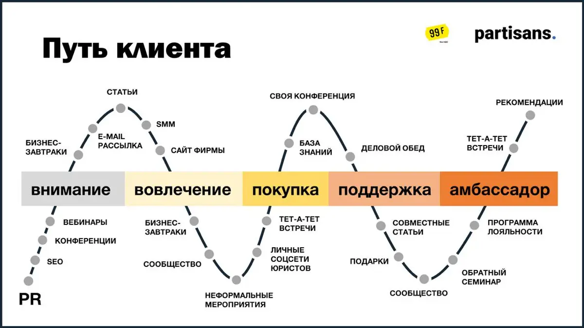 CJM или карта путешествия клиента "глазами клиента | Сетка — социальная сеть от hh.ru