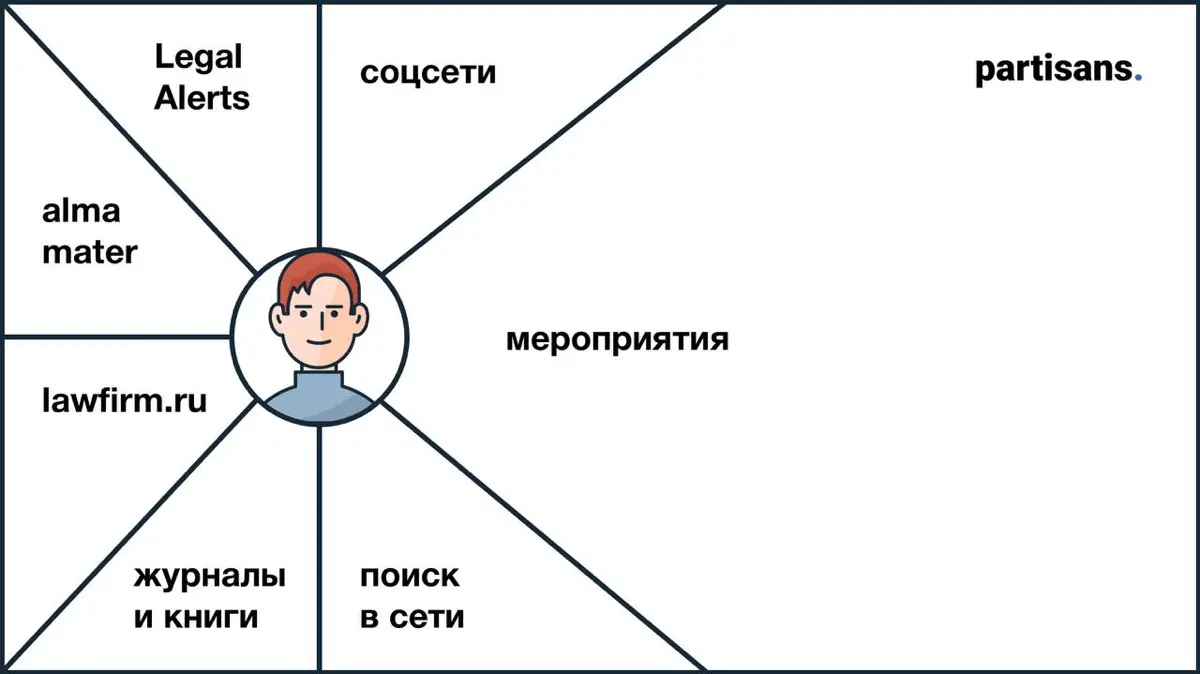 CJM или карта путешествия клиента "глазами клиента | Сетка — социальная сеть от hh.ru