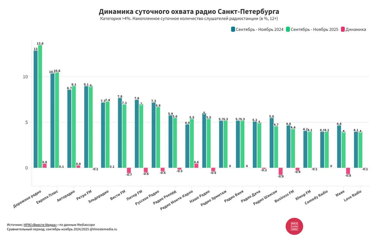 ⚡️ Динамика изменений суточного охвата радиостанций Санкт-Петербурга (сентябрь — ноябрь 2024/2025) от Вместе медиа по данным Mediascope
Категория радиостанций с накопленным суточным количеством слушат... | Сетка — социальная сеть от hh.ru