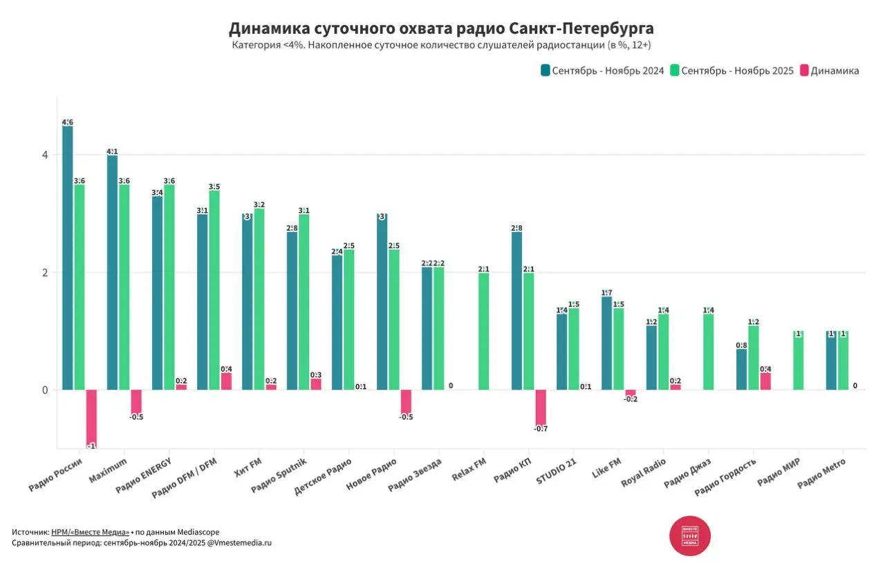 ⚡️ Динамика изменений суточного охвата радиостанций Санкт-Петербурга (сентябрь — ноябрь 2024/2025) от Вместе медиа по данным Mediascope
Категория радиостанций с накопленным суточным количеством слушат... | Сетка — социальная сеть от hh.ru