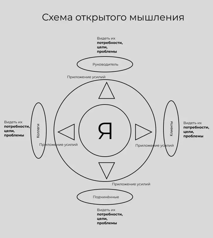 Как развивать в себе открытое мышление | Сетка — социальная сеть от hh.ru