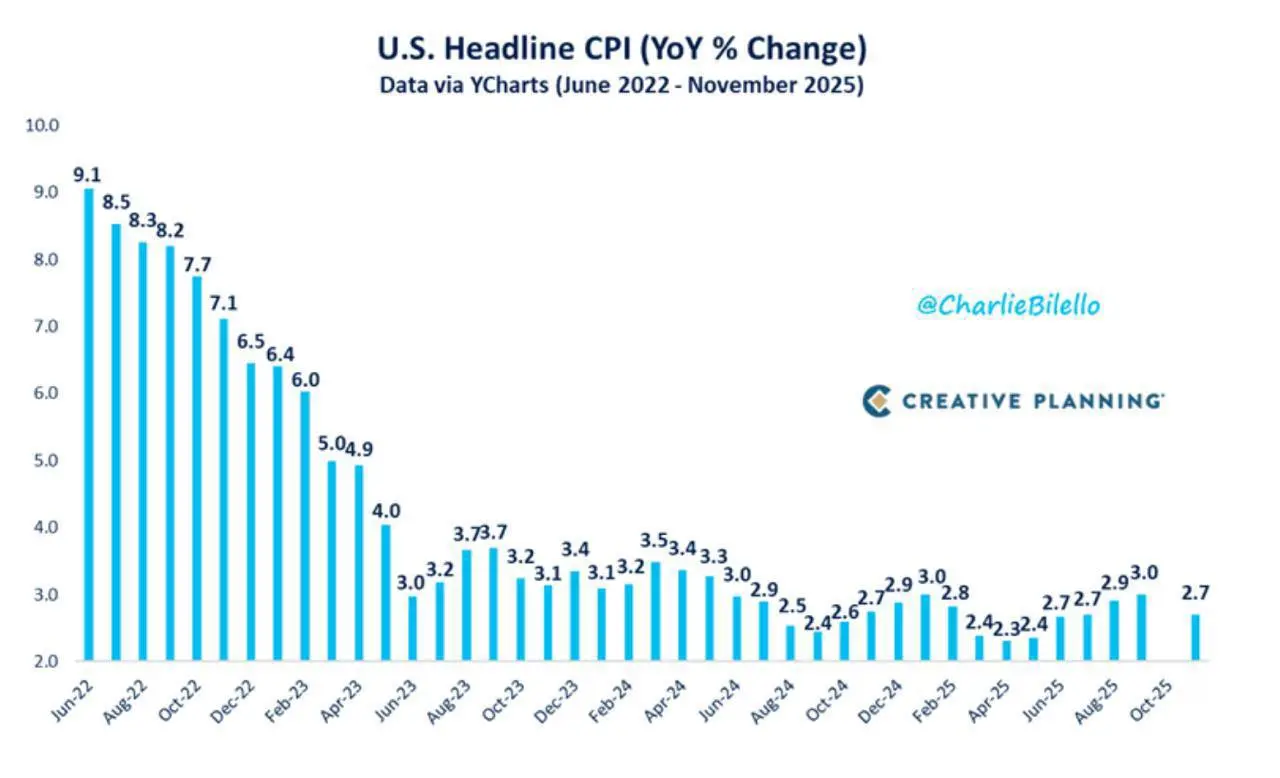 📉 Инфляция в США вышла на уровне 2,7%.
Ниже ожиданий – рынку это понравилось.
Но цифра неполная.
Данные за октябрь и ноябрь частично отсутствуют из-за бюджетного шатдауна | Сетка — социальная сеть от hh.ru