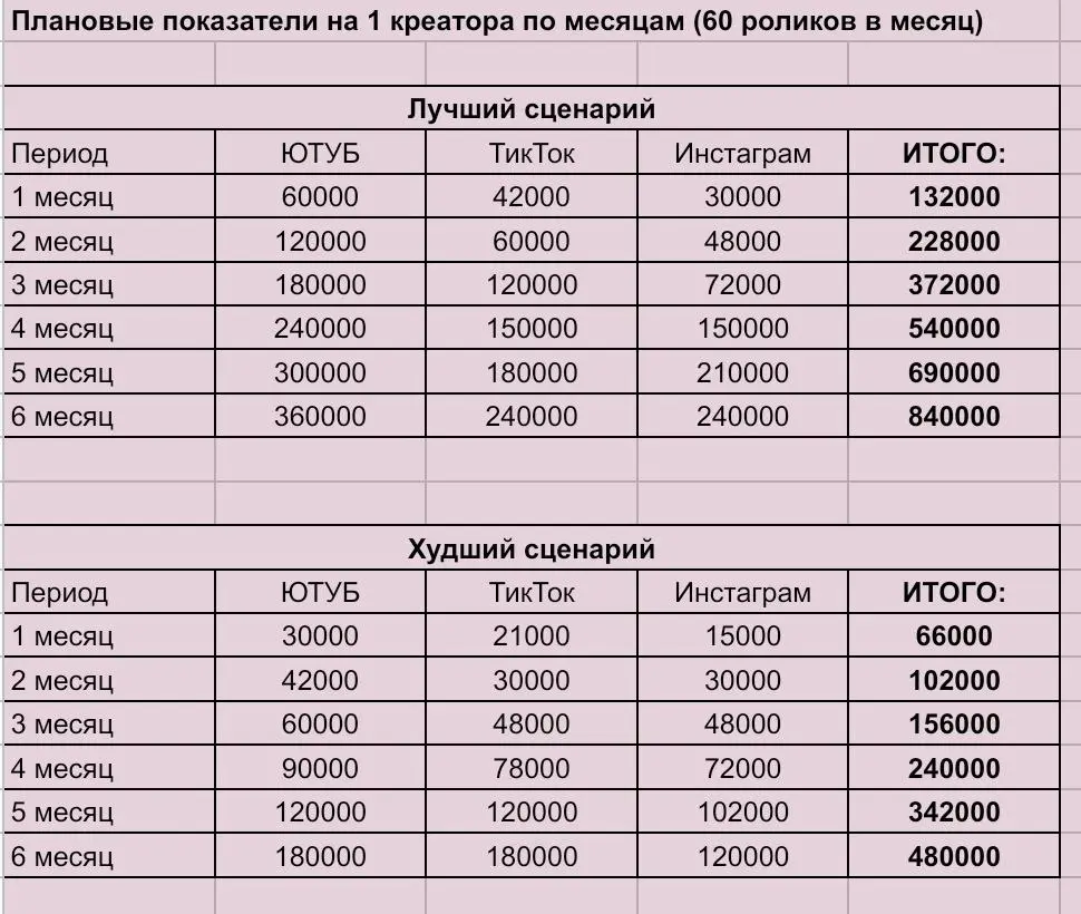 Давайте сразу с примером👆
Это расчет двух сценариев работы креаторов.
У нас в первый месяц вышло нечто среднее - чуть более 70 тыс охватов по всем площадкам у одного креатора и более 90 тыс у другого | Сетка — социальная сеть от hh.ru