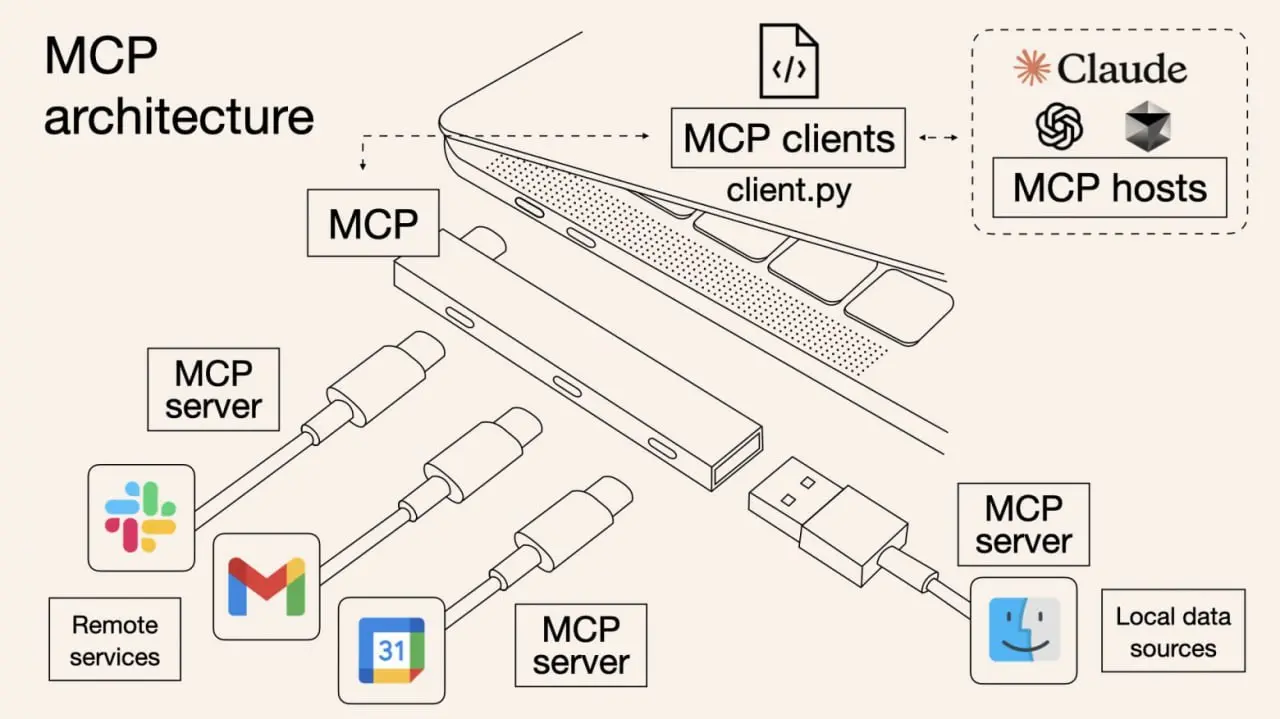 MCP architecture
MCP — это стандарт, который позволяет LLM (ChatGPT-подобным моделям) безопасно и структурированно работать с внешними источниками и инструментами
(файлы, БД, API, сервисы, локальные с... | Сетка — социальная сеть от hh.ru